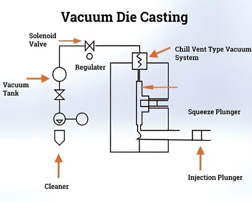 Coulée sous vide: un processus avancé dans la fabrication d'alliage d'aluminium